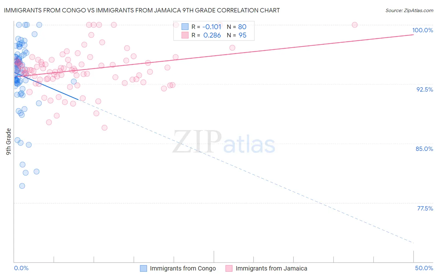 Immigrants from Congo vs Immigrants from Jamaica 9th Grade