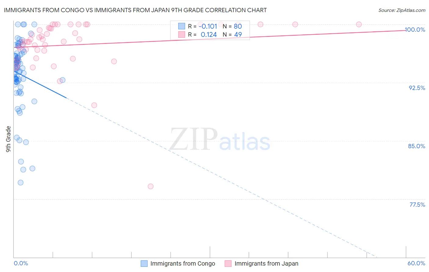 Immigrants from Congo vs Immigrants from Japan 9th Grade