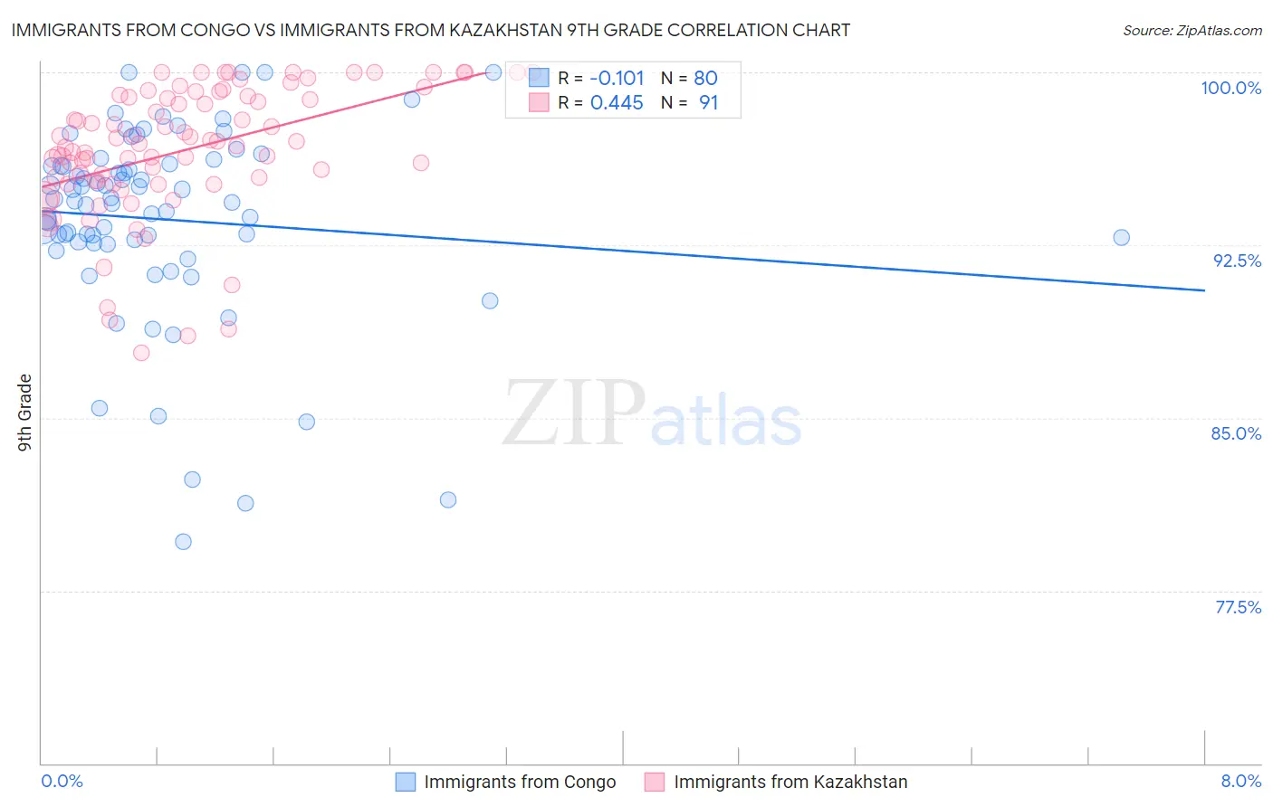 Immigrants from Congo vs Immigrants from Kazakhstan 9th Grade