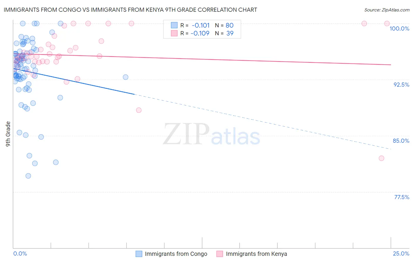 Immigrants from Congo vs Immigrants from Kenya 9th Grade