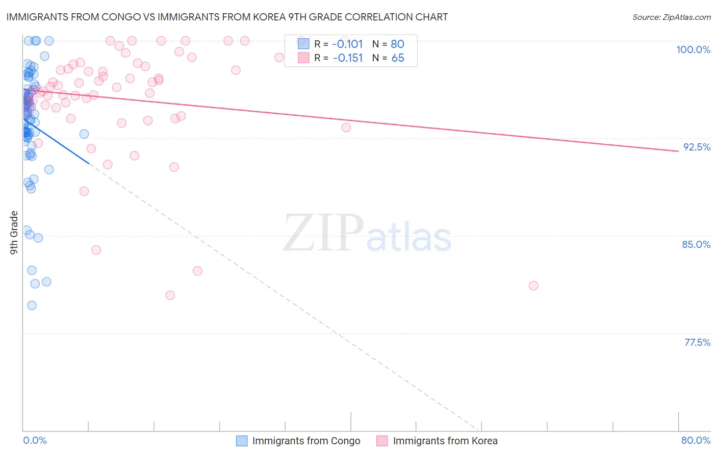 Immigrants from Congo vs Immigrants from Korea 9th Grade