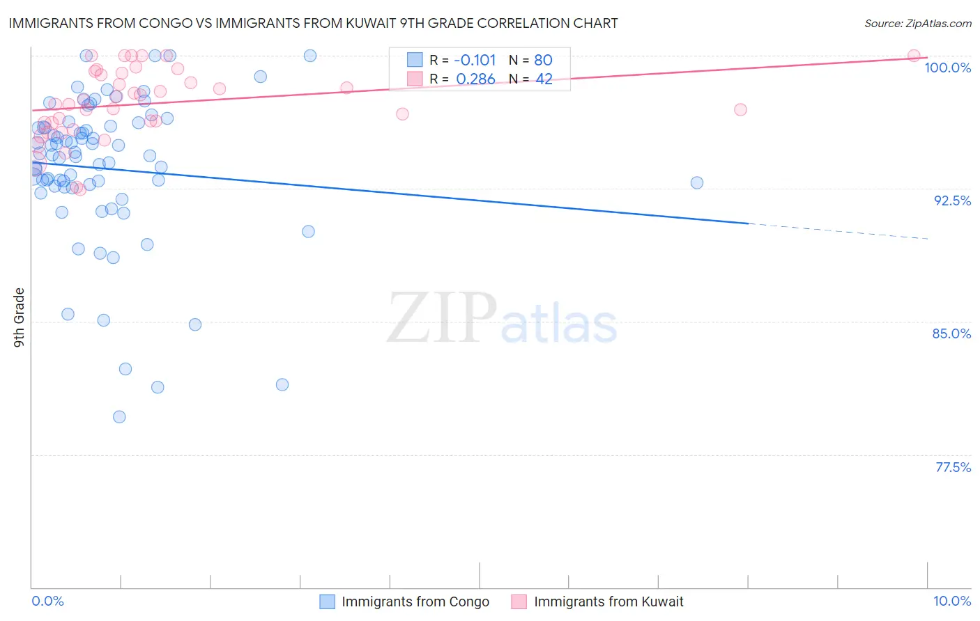 Immigrants from Congo vs Immigrants from Kuwait 9th Grade