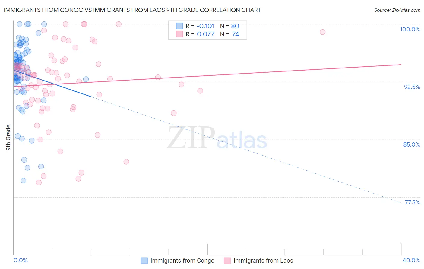 Immigrants from Congo vs Immigrants from Laos 9th Grade