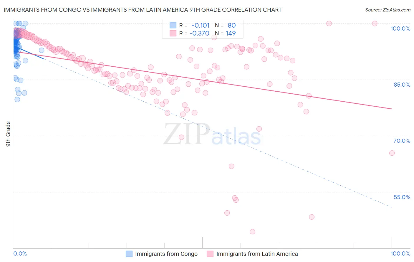 Immigrants from Congo vs Immigrants from Latin America 9th Grade