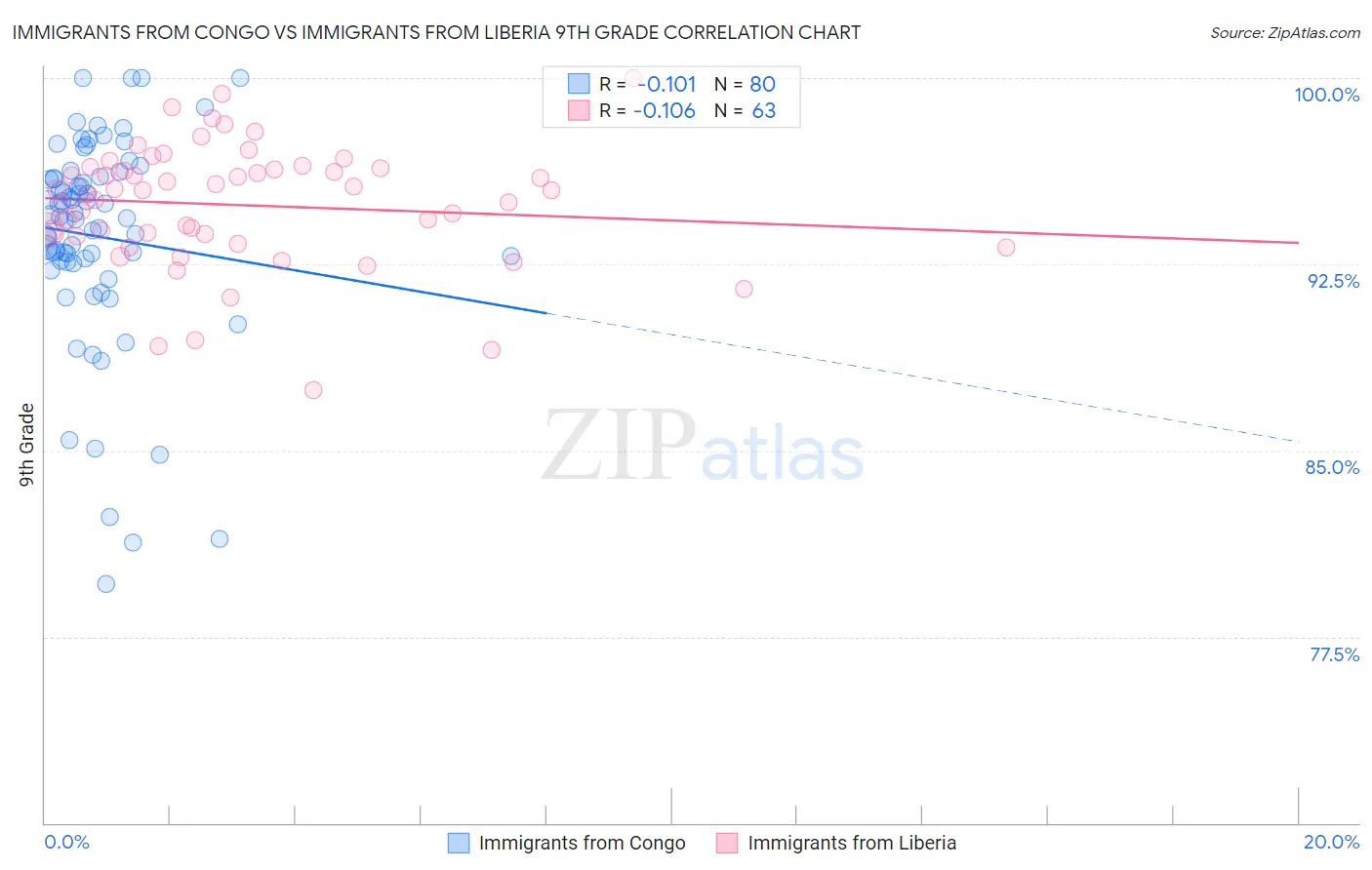 Immigrants from Congo vs Immigrants from Liberia 9th Grade