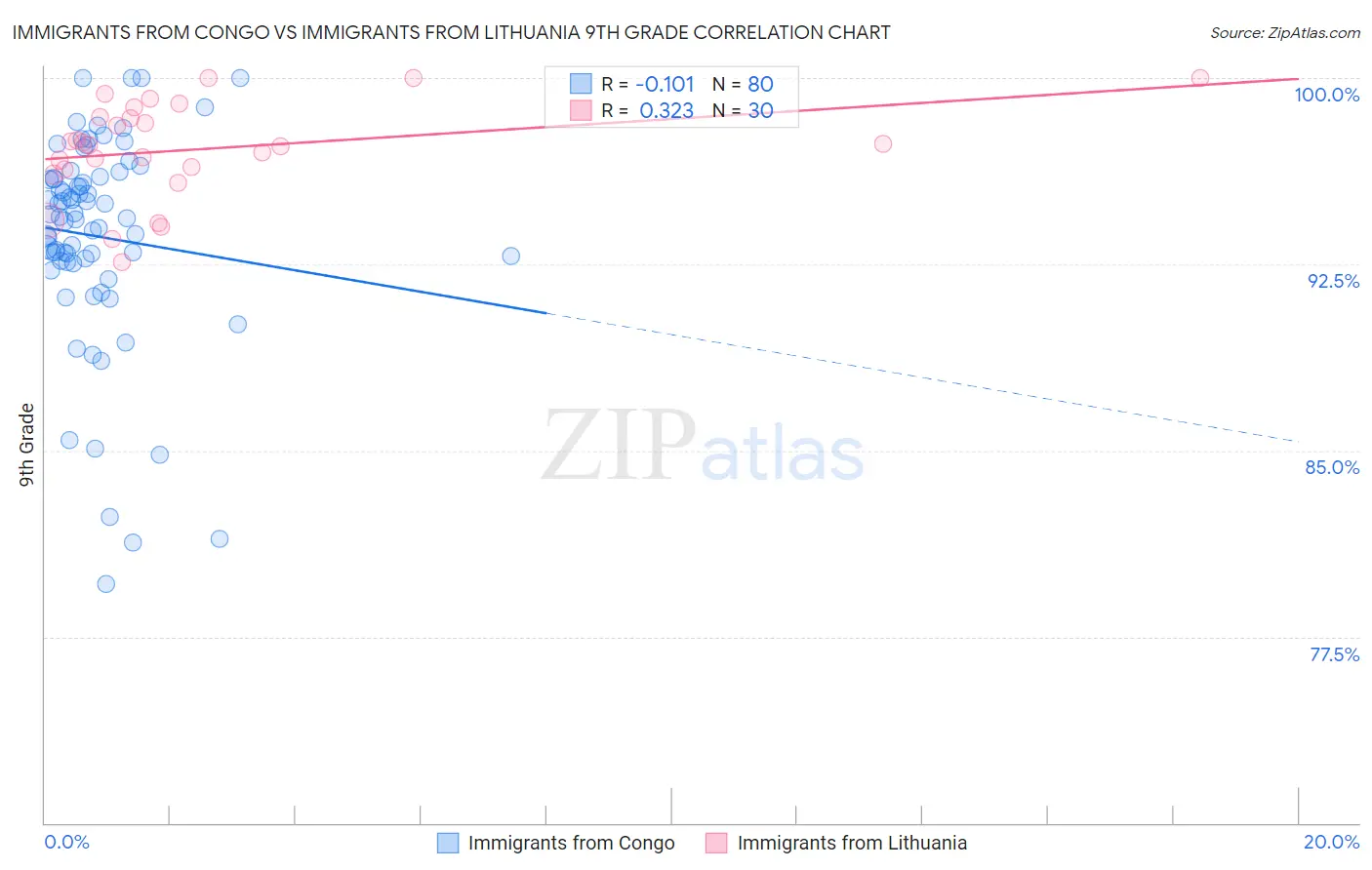 Immigrants from Congo vs Immigrants from Lithuania 9th Grade