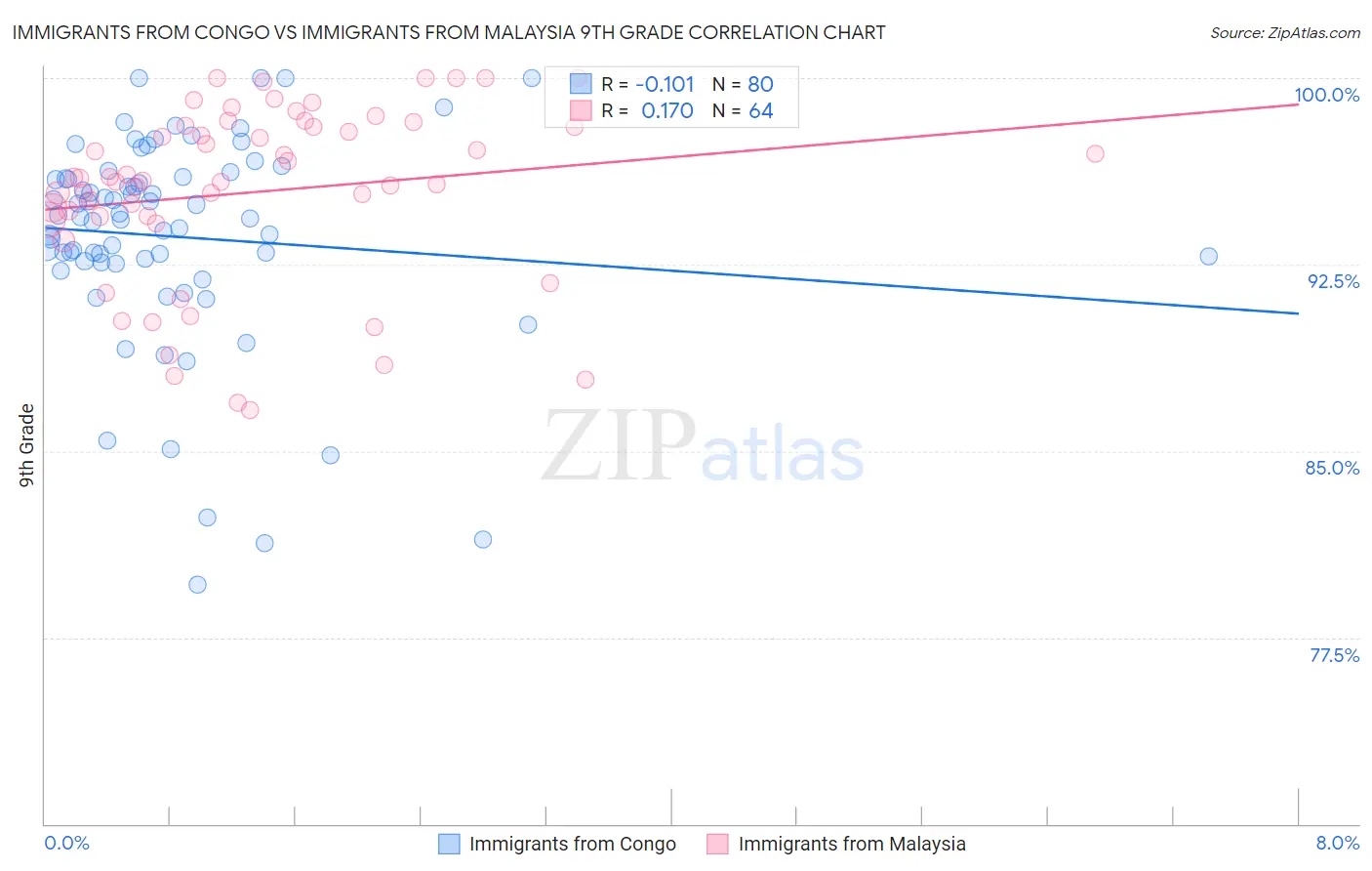 Immigrants from Congo vs Immigrants from Malaysia 9th Grade