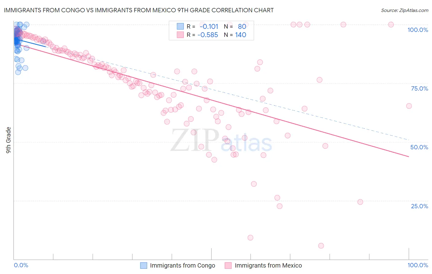 Immigrants from Congo vs Immigrants from Mexico 9th Grade
