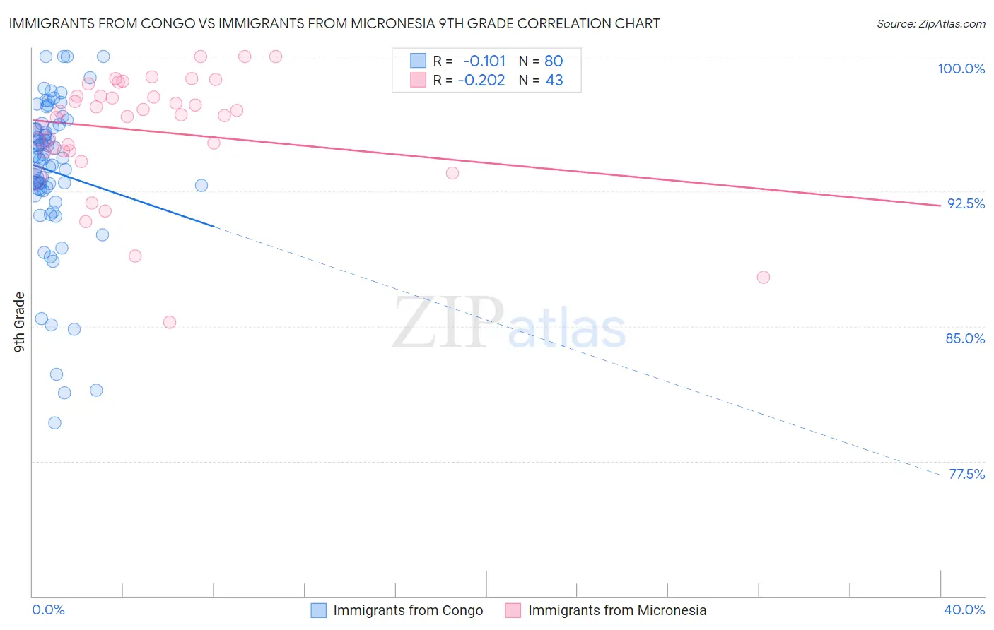 Immigrants from Congo vs Immigrants from Micronesia 9th Grade
