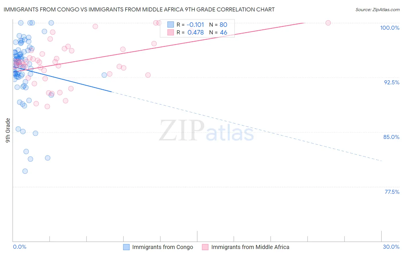 Immigrants from Congo vs Immigrants from Middle Africa 9th Grade