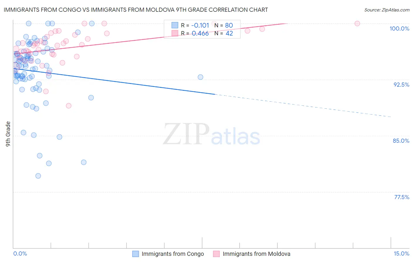 Immigrants from Congo vs Immigrants from Moldova 9th Grade