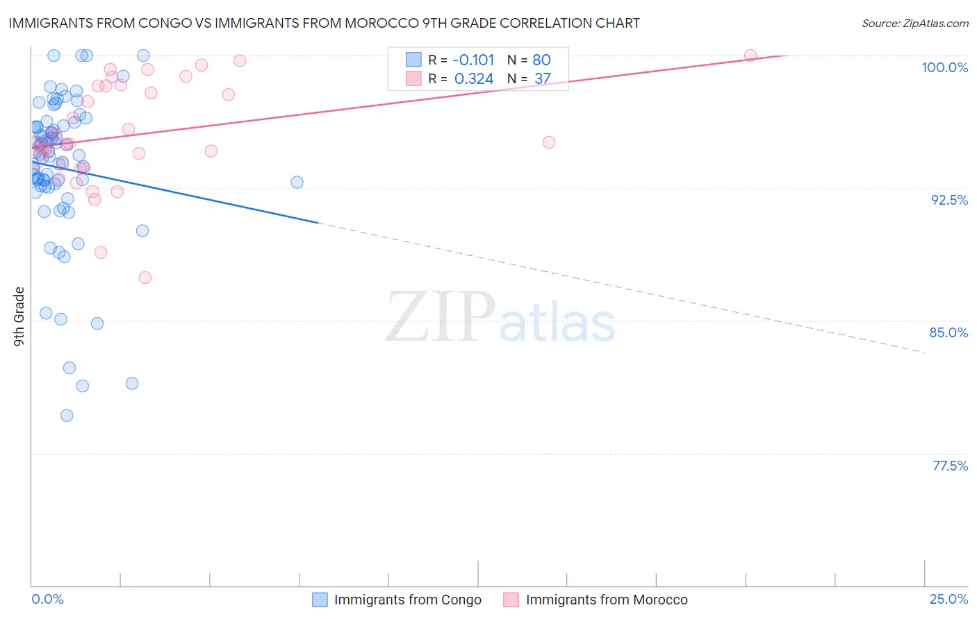 Immigrants from Congo vs Immigrants from Morocco 9th Grade