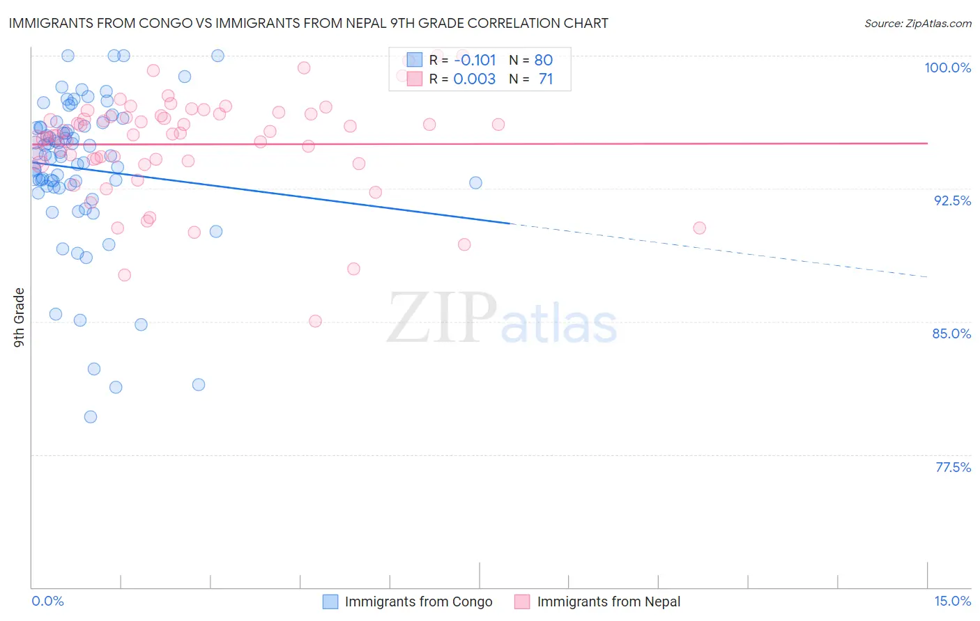 Immigrants from Congo vs Immigrants from Nepal 9th Grade