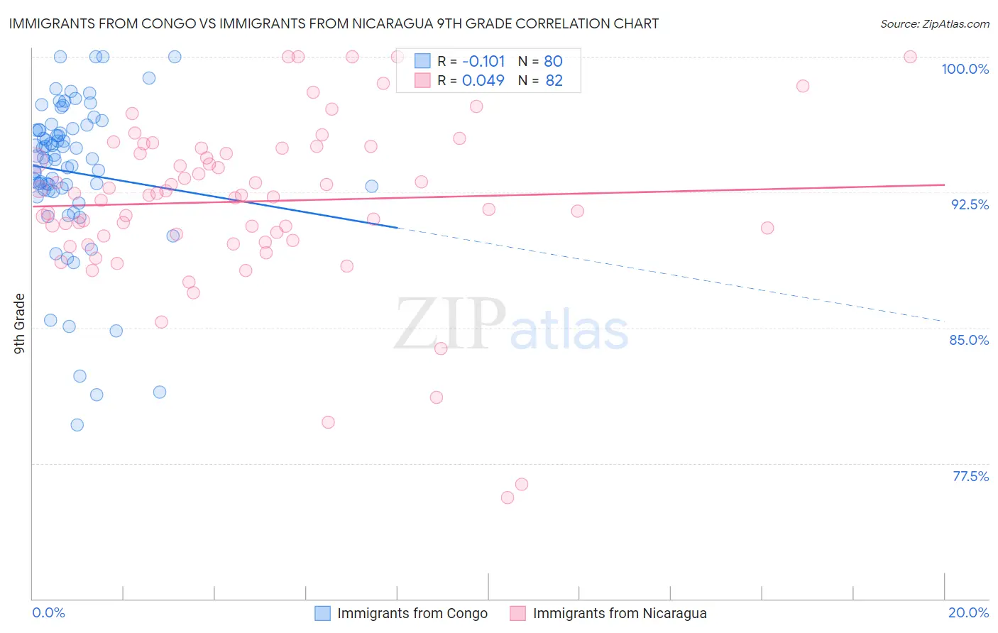 Immigrants from Congo vs Immigrants from Nicaragua 9th Grade