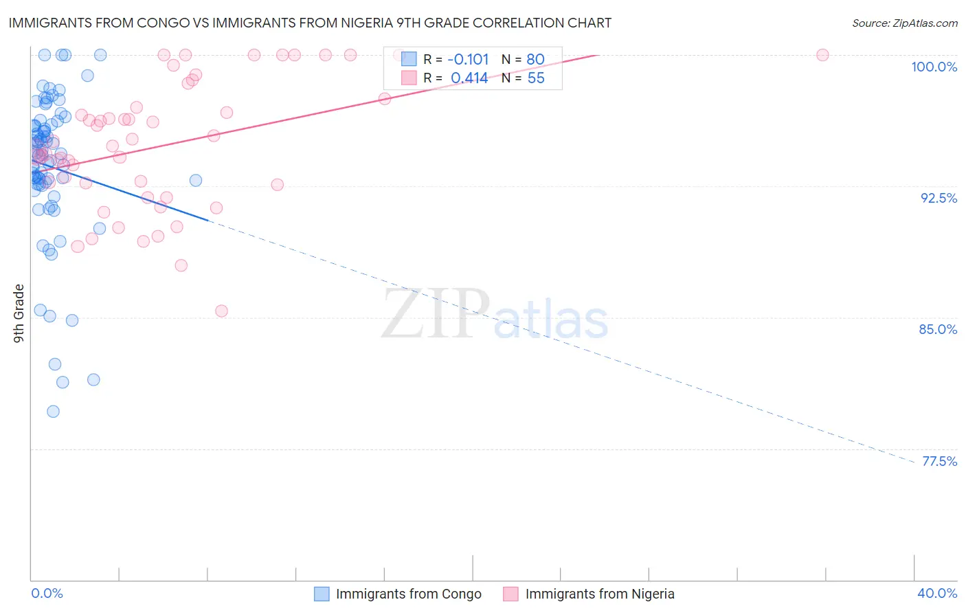 Immigrants from Congo vs Immigrants from Nigeria 9th Grade