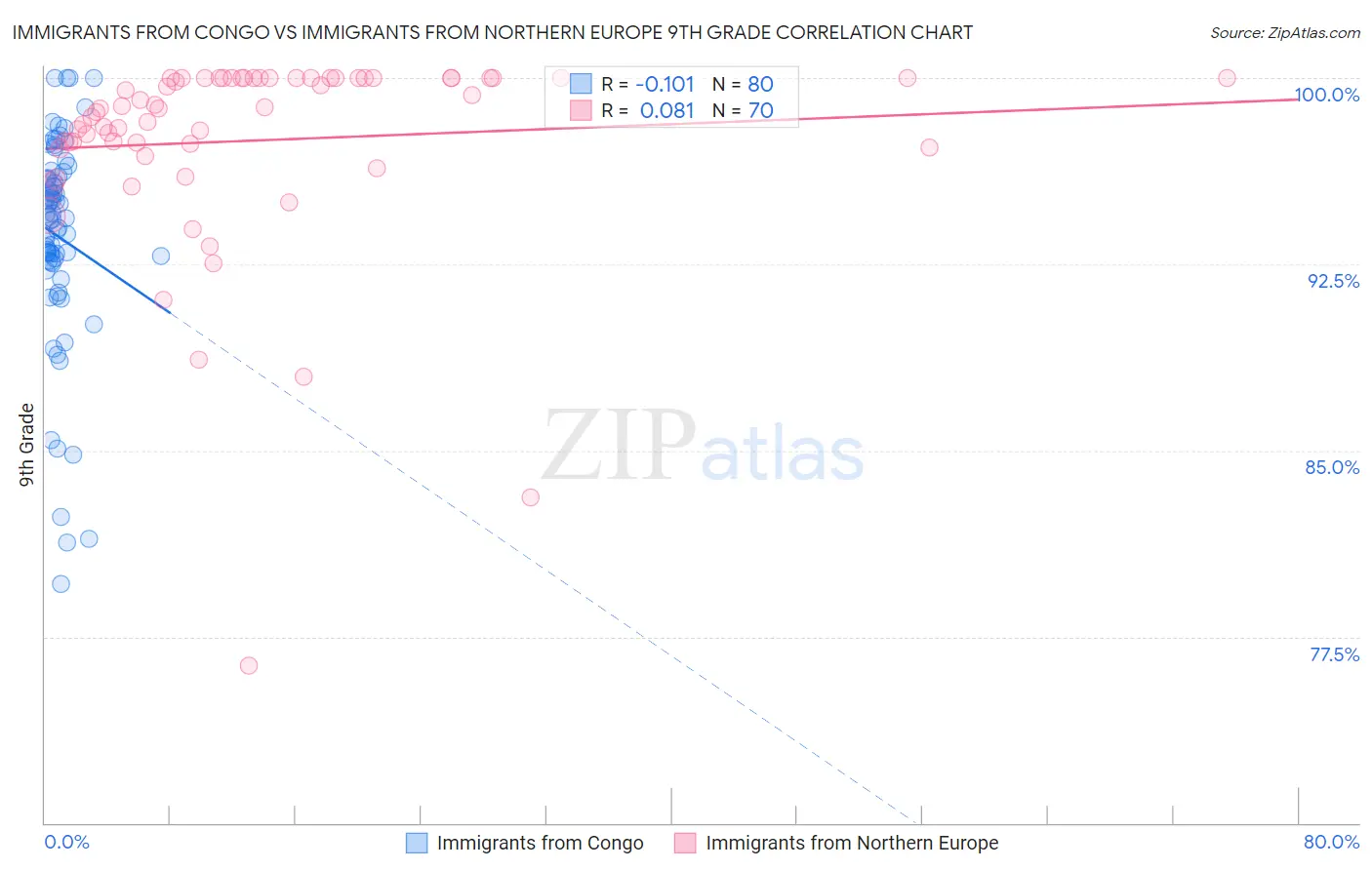 Immigrants from Congo vs Immigrants from Northern Europe 9th Grade