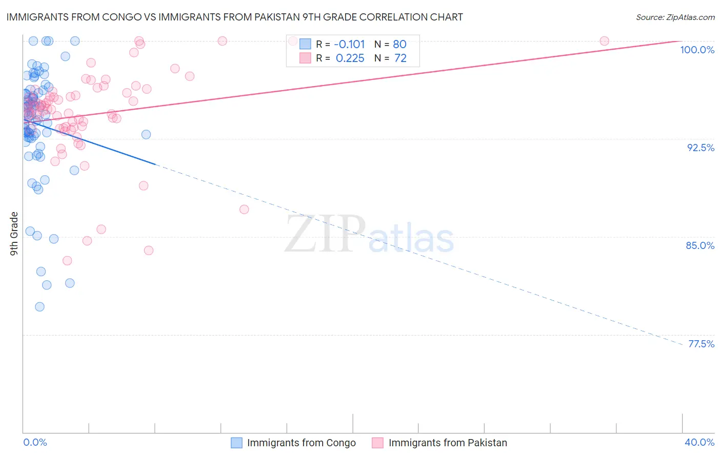 Immigrants from Congo vs Immigrants from Pakistan 9th Grade