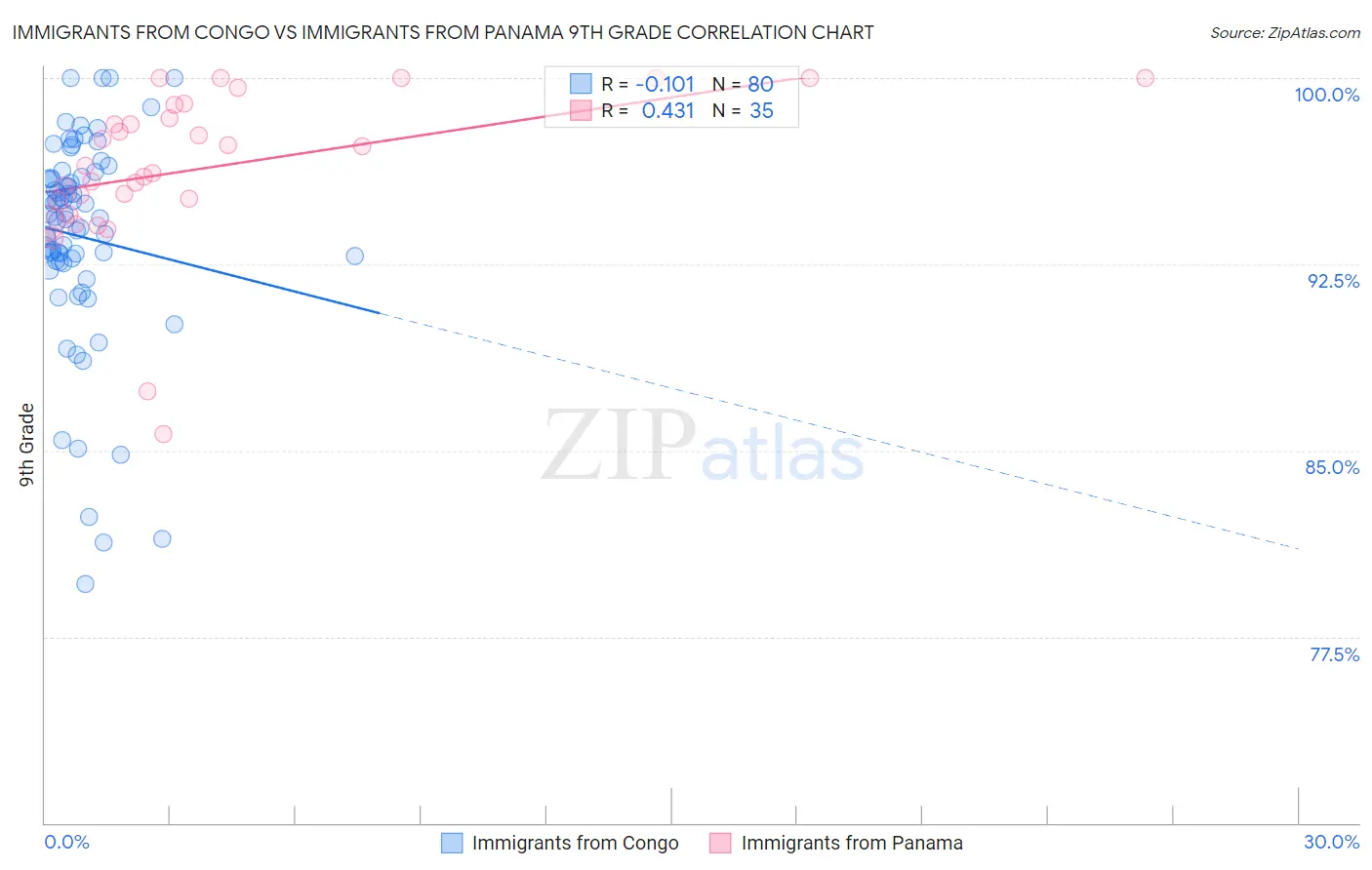 Immigrants from Congo vs Immigrants from Panama 9th Grade