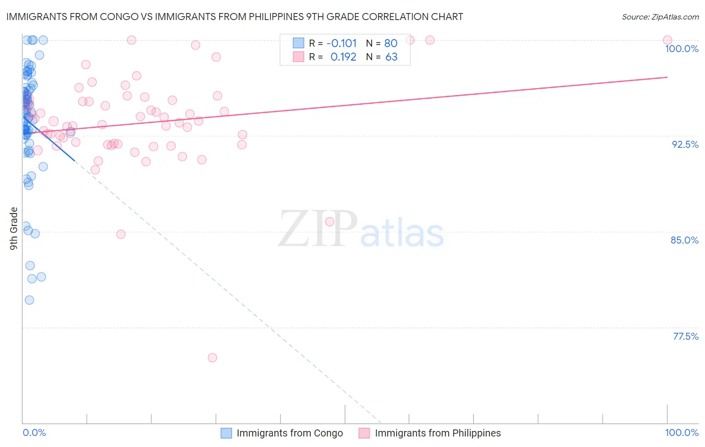 Immigrants from Congo vs Immigrants from Philippines 9th Grade