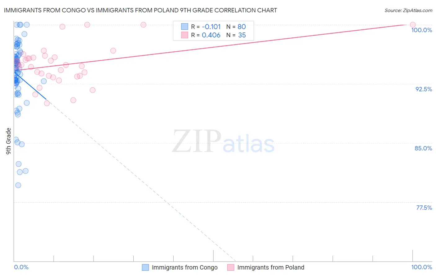 Immigrants from Congo vs Immigrants from Poland 9th Grade
