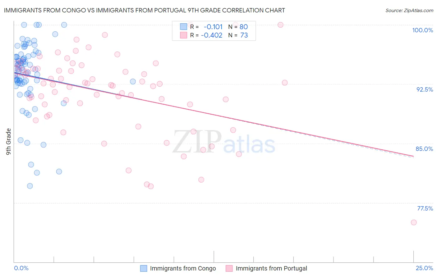 Immigrants from Congo vs Immigrants from Portugal 9th Grade