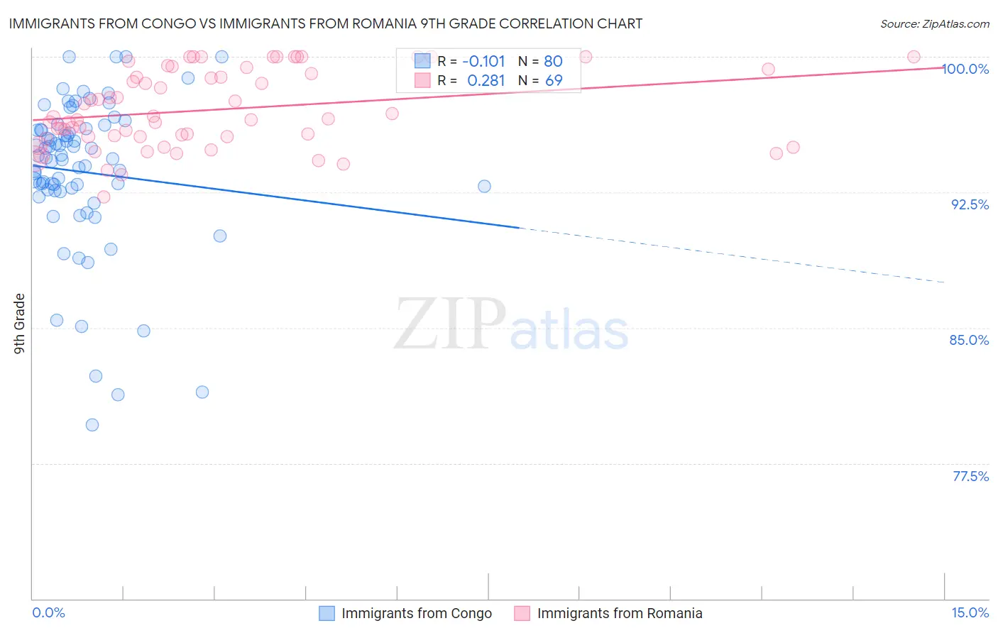 Immigrants from Congo vs Immigrants from Romania 9th Grade