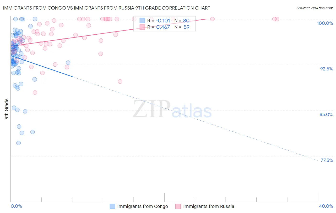 Immigrants from Congo vs Immigrants from Russia 9th Grade