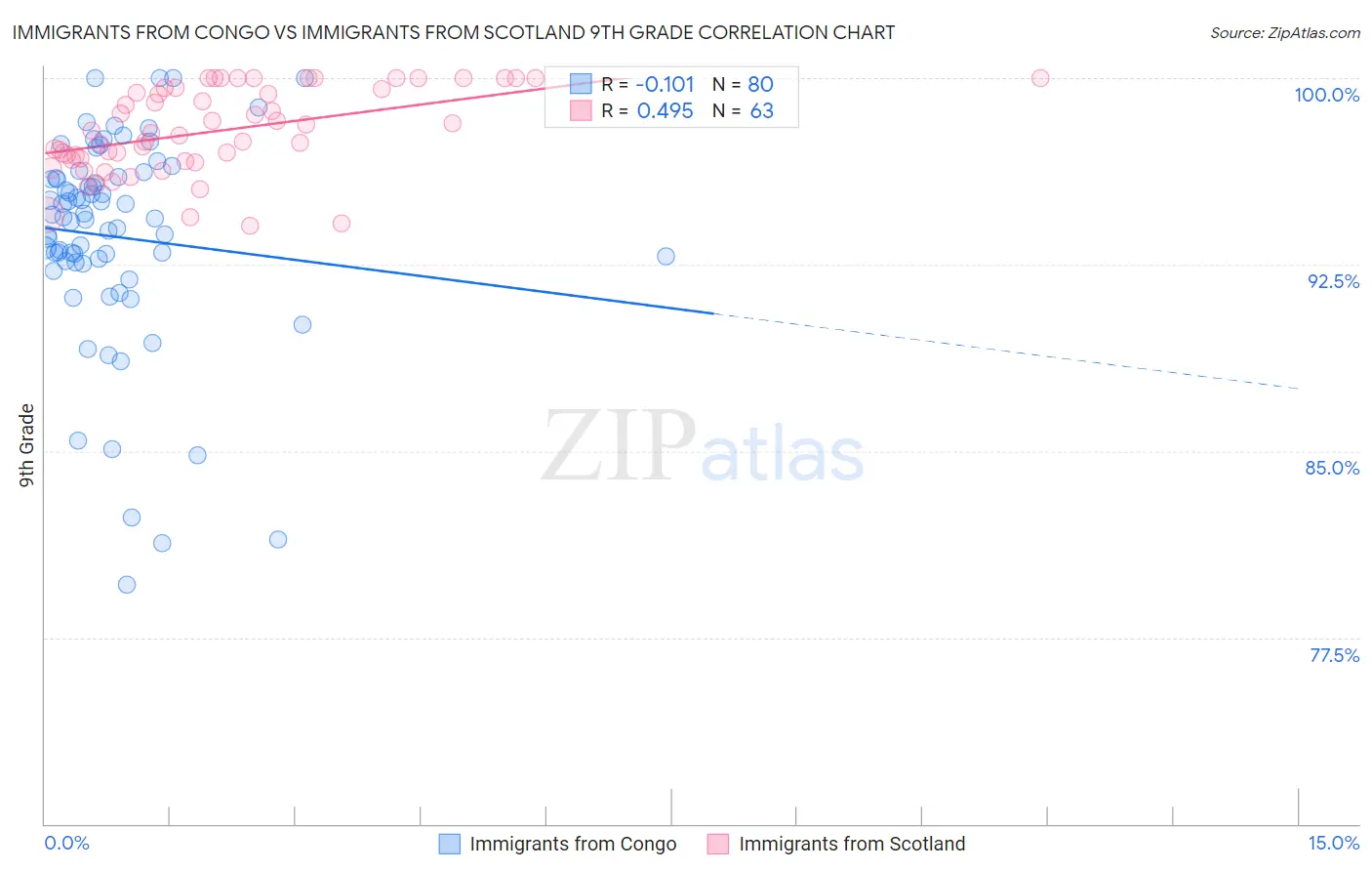 Immigrants from Congo vs Immigrants from Scotland 9th Grade