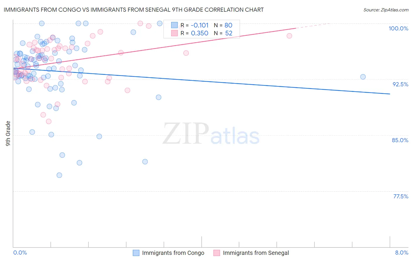 Immigrants from Congo vs Immigrants from Senegal 9th Grade