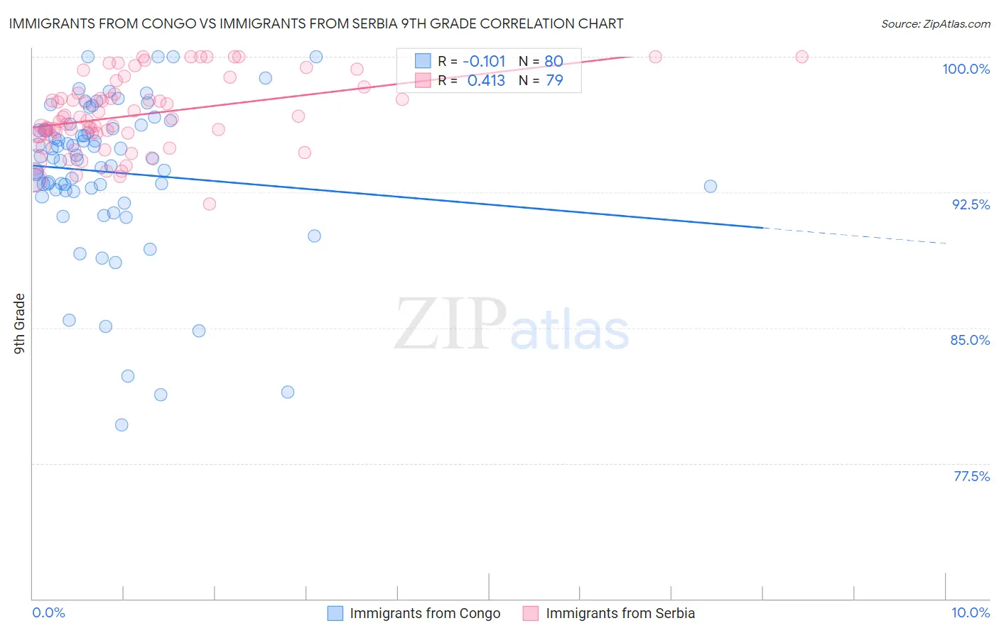Immigrants from Congo vs Immigrants from Serbia 9th Grade