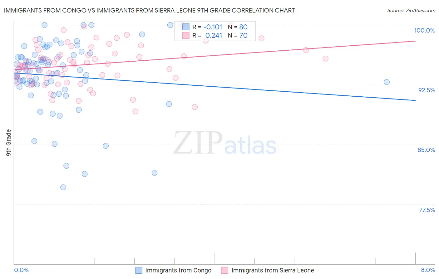 Immigrants from Congo vs Immigrants from Sierra Leone 9th Grade