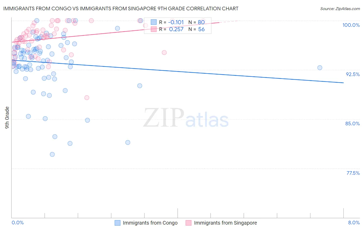 Immigrants from Congo vs Immigrants from Singapore 9th Grade