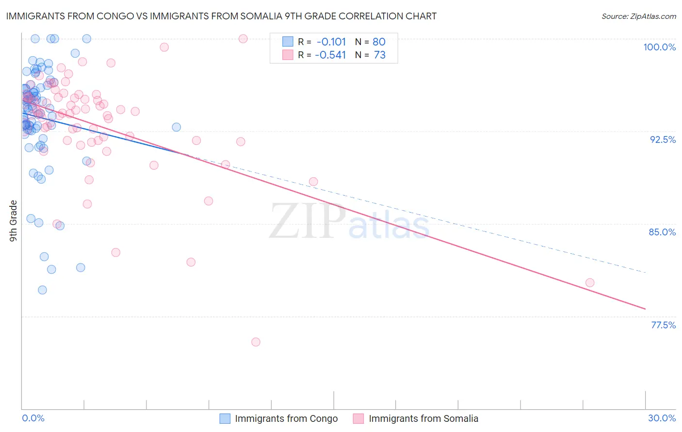 Immigrants from Congo vs Immigrants from Somalia 9th Grade