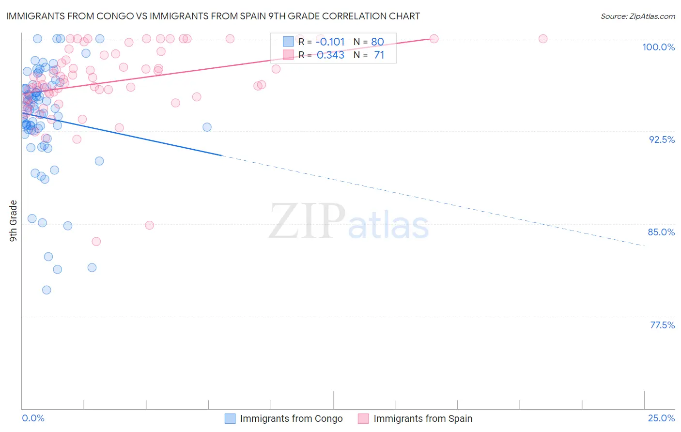 Immigrants from Congo vs Immigrants from Spain 9th Grade