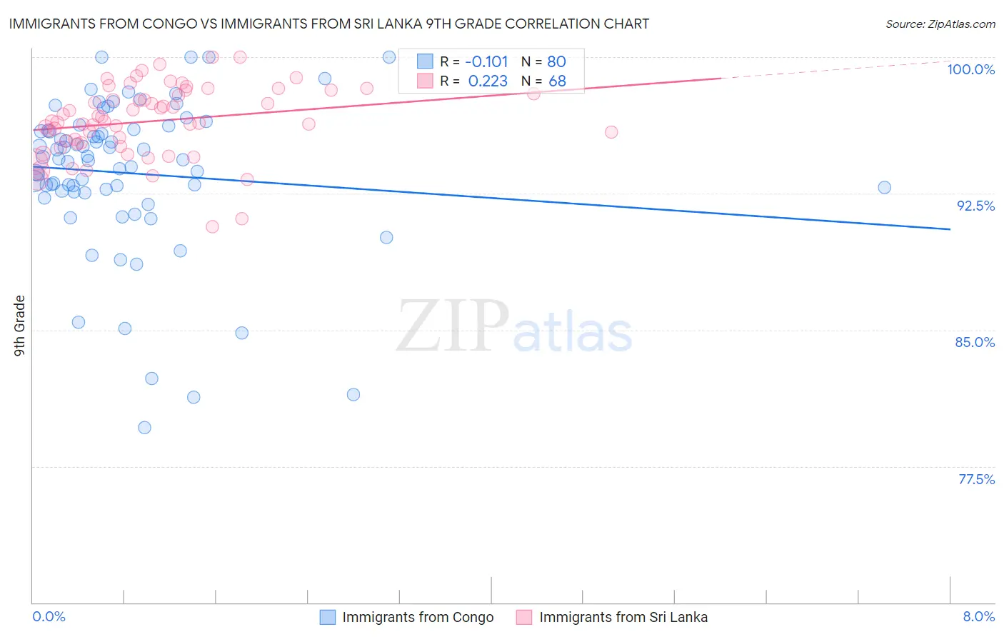 Immigrants from Congo vs Immigrants from Sri Lanka 9th Grade