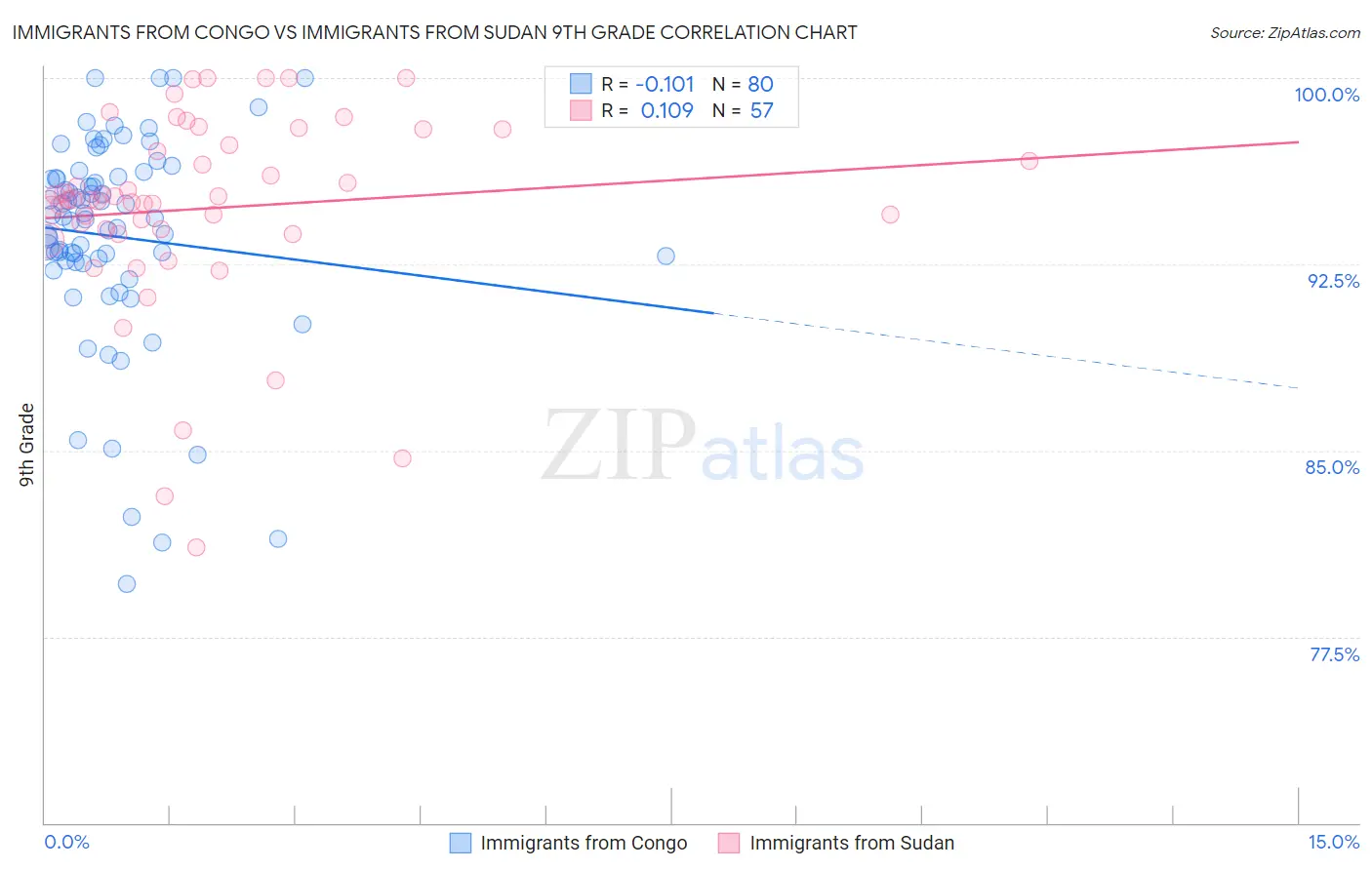 Immigrants from Congo vs Immigrants from Sudan 9th Grade