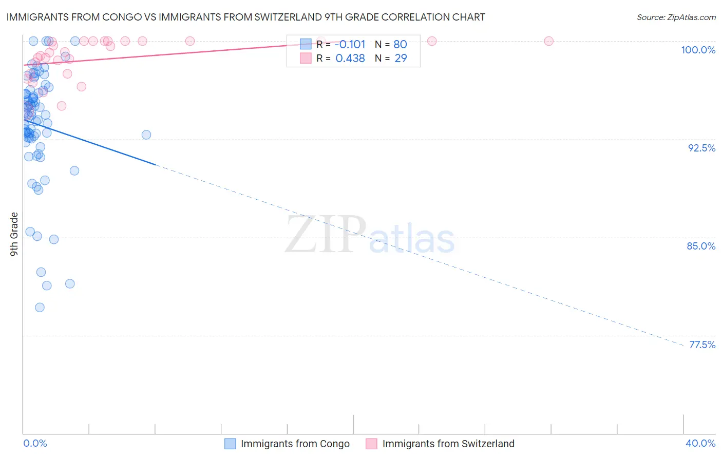 Immigrants from Congo vs Immigrants from Switzerland 9th Grade