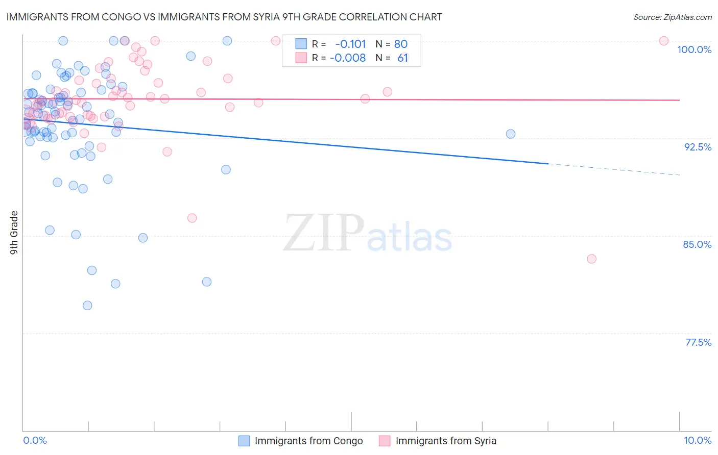 Immigrants from Congo vs Immigrants from Syria 9th Grade