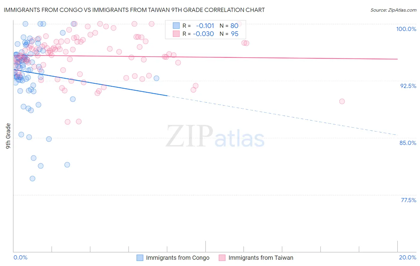 Immigrants from Congo vs Immigrants from Taiwan 9th Grade