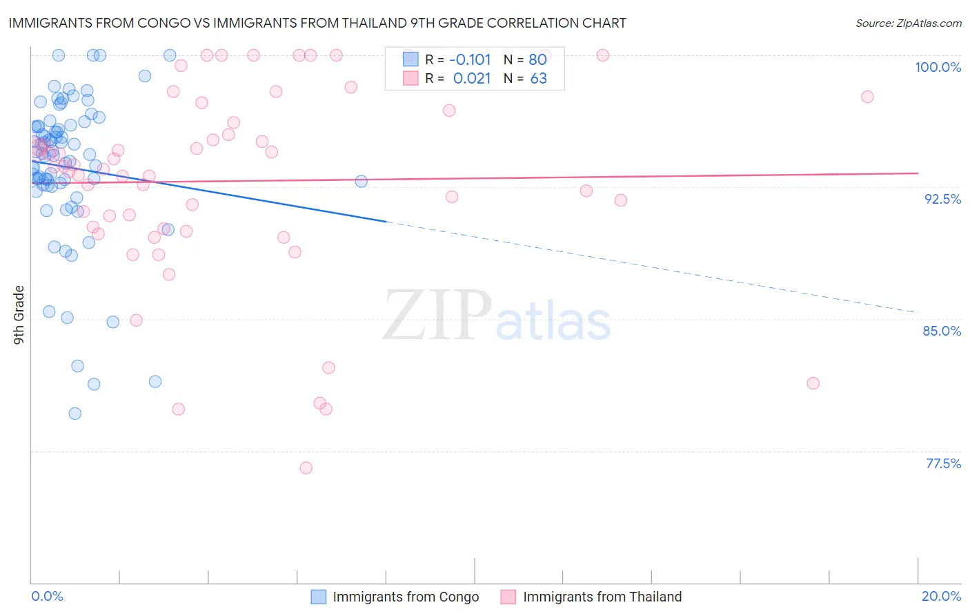 Immigrants from Congo vs Immigrants from Thailand 9th Grade