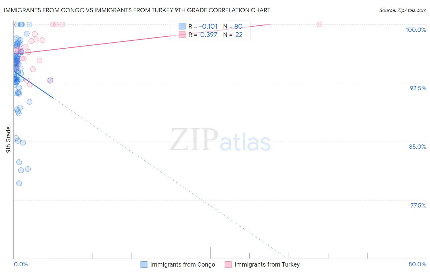 Immigrants from Congo vs Immigrants from Turkey 9th Grade