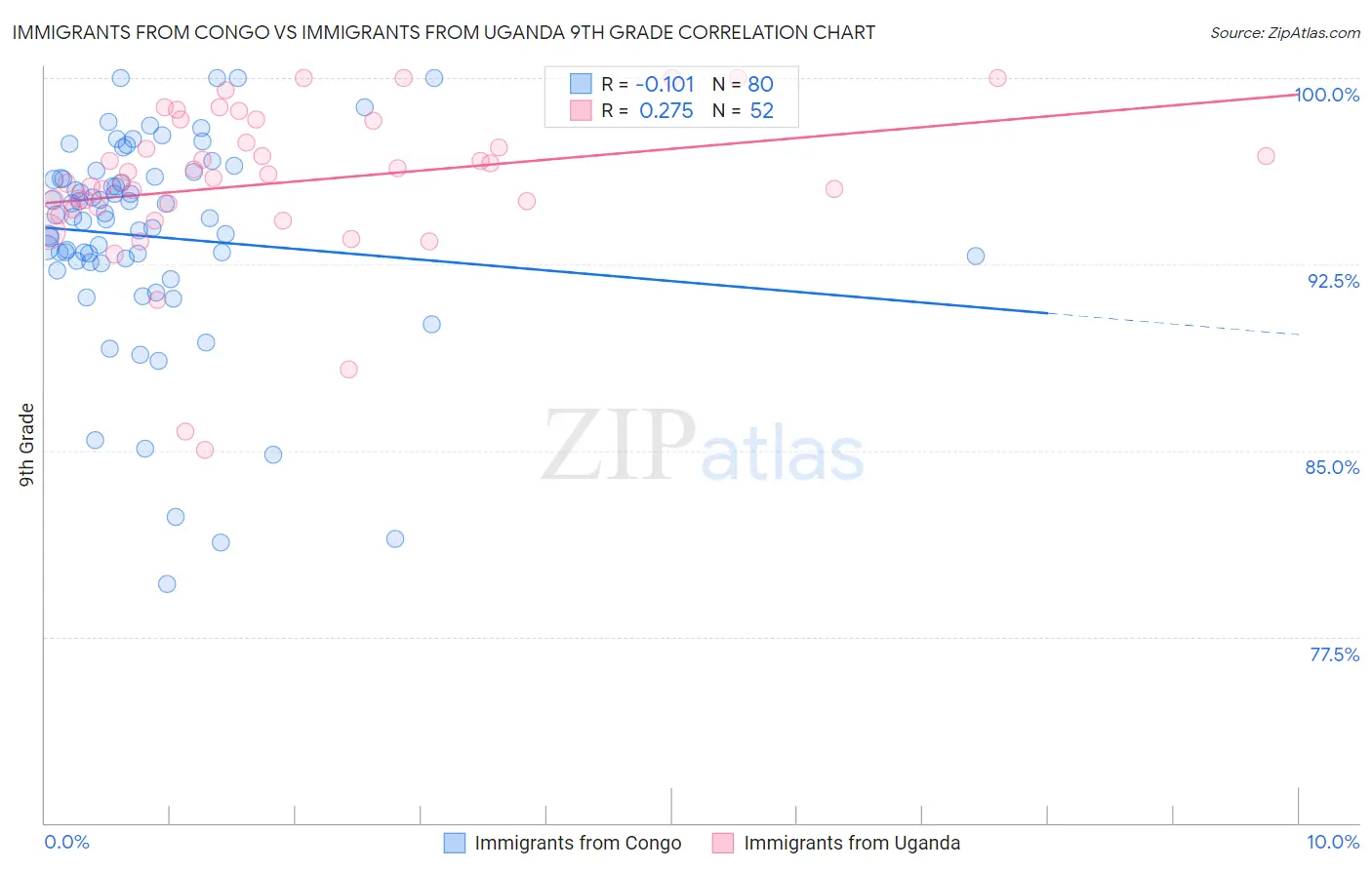 Immigrants from Congo vs Immigrants from Uganda 9th Grade