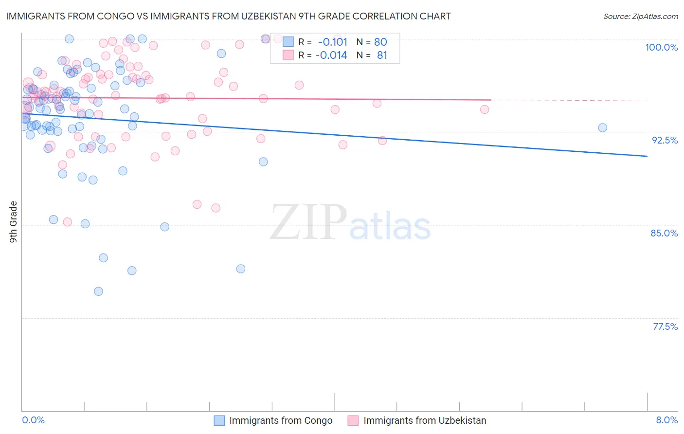 Immigrants from Congo vs Immigrants from Uzbekistan 9th Grade