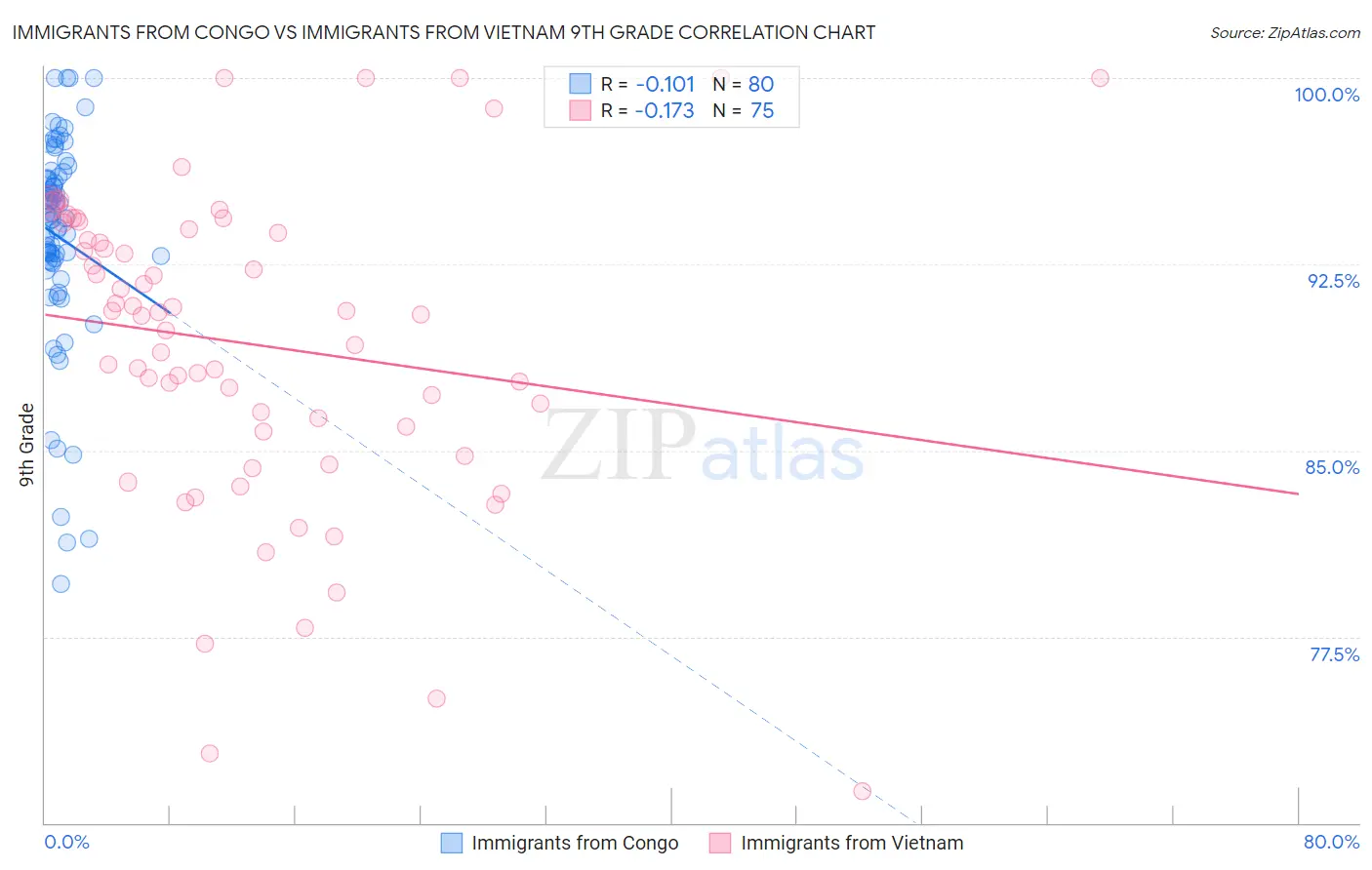 Immigrants from Congo vs Immigrants from Vietnam 9th Grade