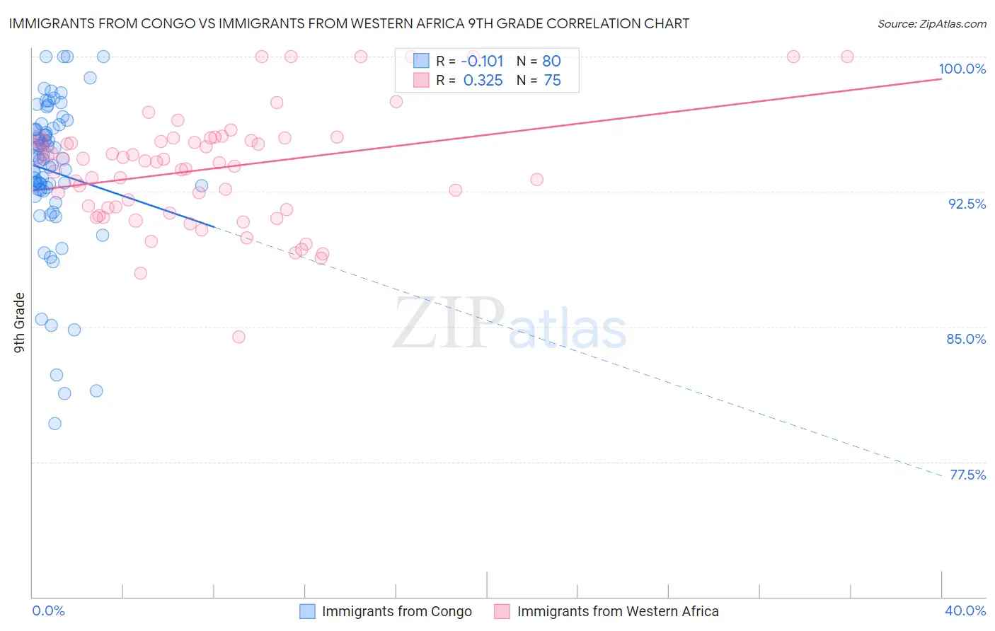 Immigrants from Congo vs Immigrants from Western Africa 9th Grade