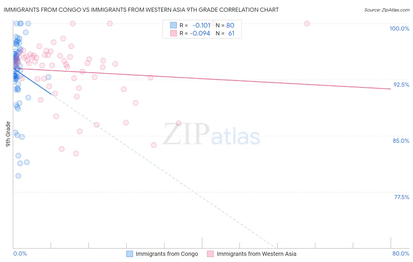 Immigrants from Congo vs Immigrants from Western Asia 9th Grade