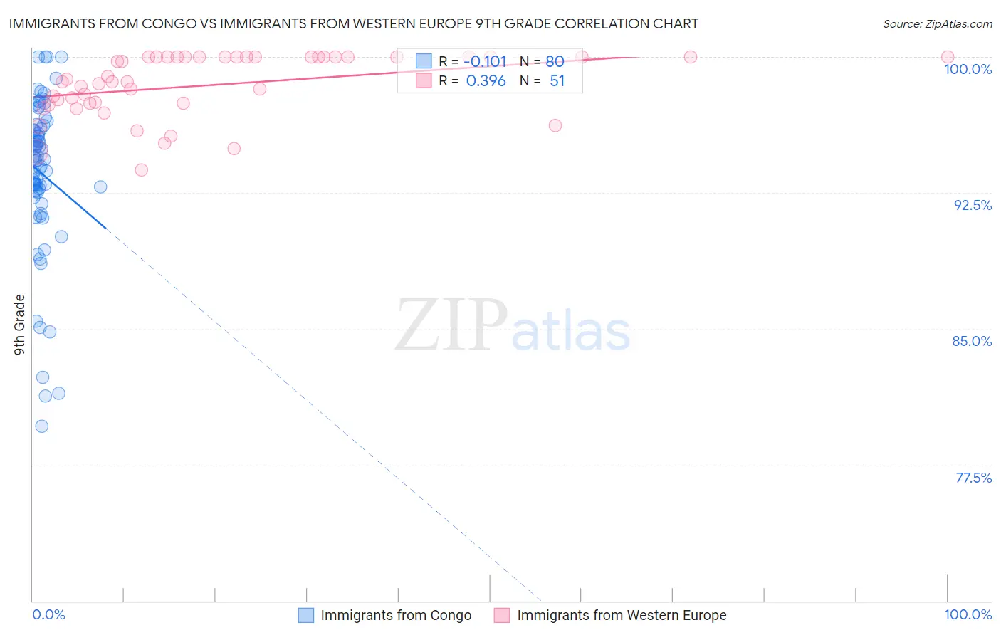 Immigrants from Congo vs Immigrants from Western Europe 9th Grade