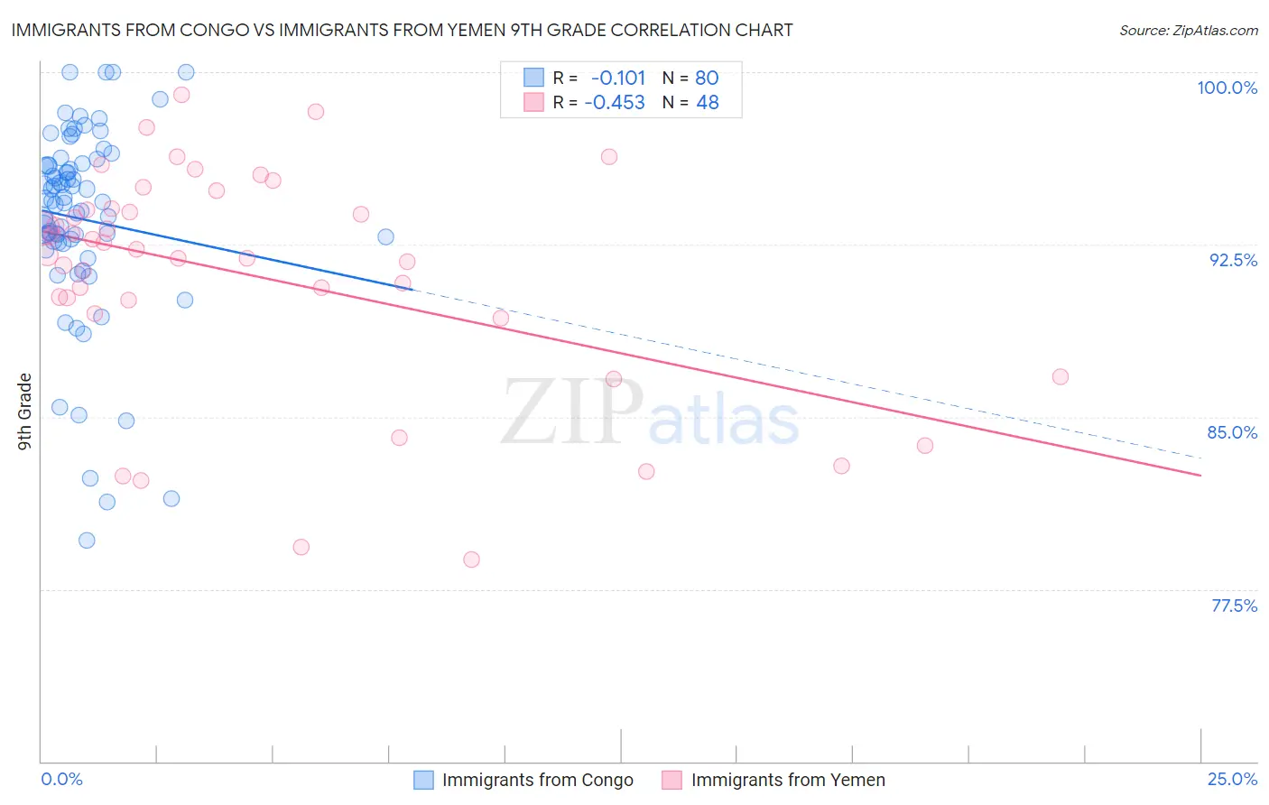 Immigrants from Congo vs Immigrants from Yemen 9th Grade