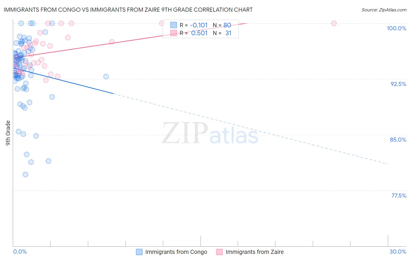 Immigrants from Congo vs Immigrants from Zaire 9th Grade