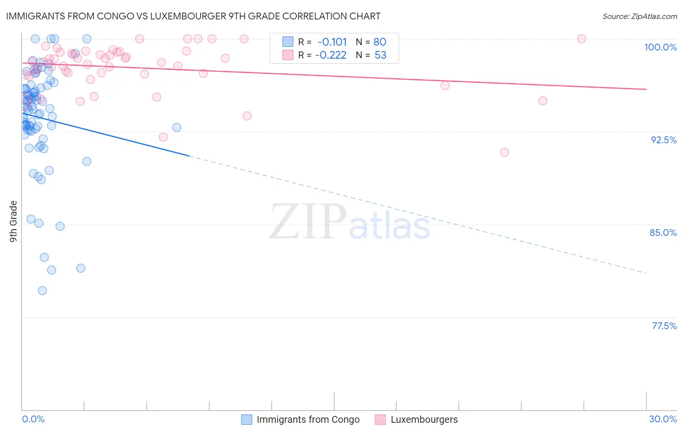 Immigrants from Congo vs Luxembourger 9th Grade